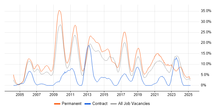 Job vacancy trend for Linux in Dundee Job vacancy trend for Linux in Dundee