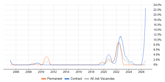 Local Government job vacancy trend in Dundee