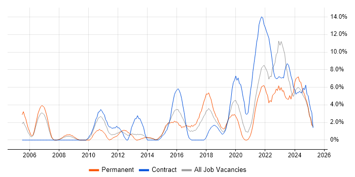 Job vacancy trend for Management Information System in Dundee