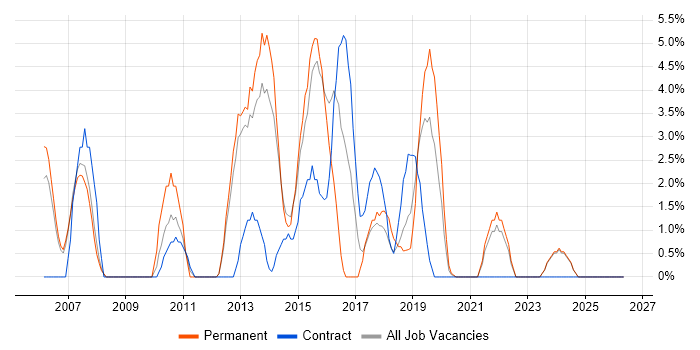 Manual Testing job vacancy trend in Dundee