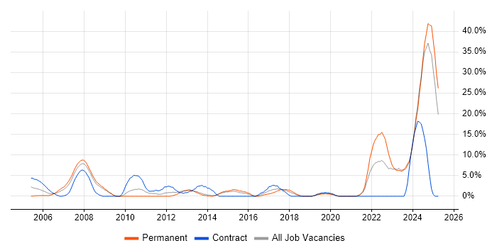 Job vacancy trend for Manufacturing in Dundee Job vacancy trend for Manufacturing in Dundee