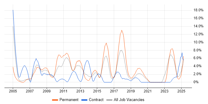 Job vacancy trend for Marketing in Dundee
