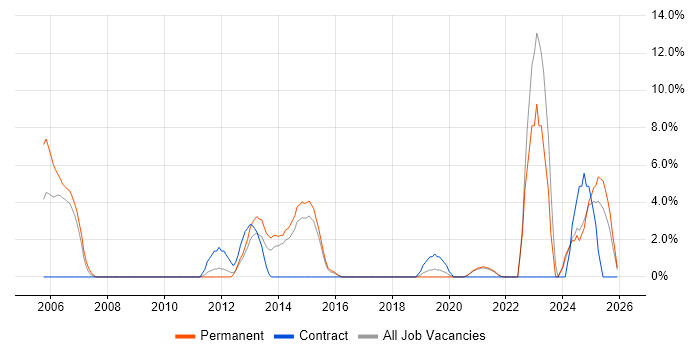 Master's Degree job vacancy trend in Dundee