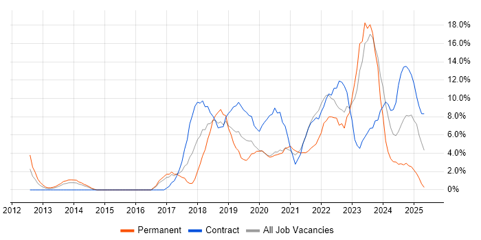 Job vacancy trend for Microsoft 365 in Dundee Job vacancy trend for Microsoft 365 in Dundee