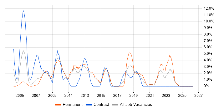 Microsoft Certification job vacancy trend in Dundee
