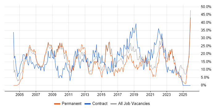 Microsoft job vacancy trend in Dundee