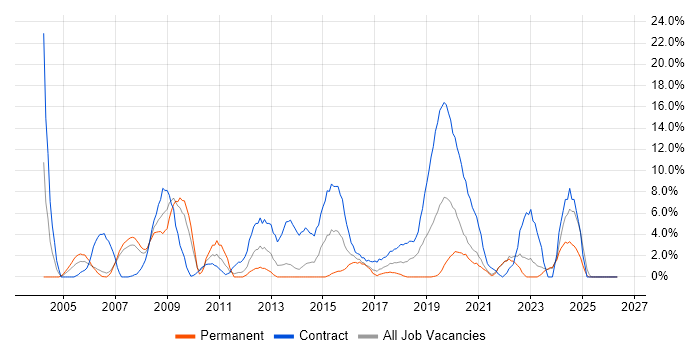 Migration job vacancy trend in Dundee