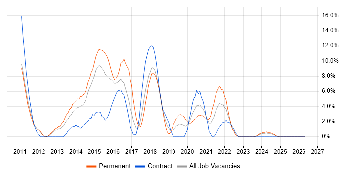 Mobile App job vacancy trend in Dundee