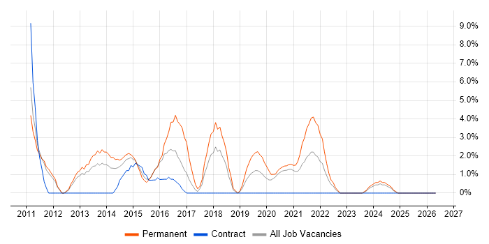 Mobile Application Development job vacancy trend in Dundee