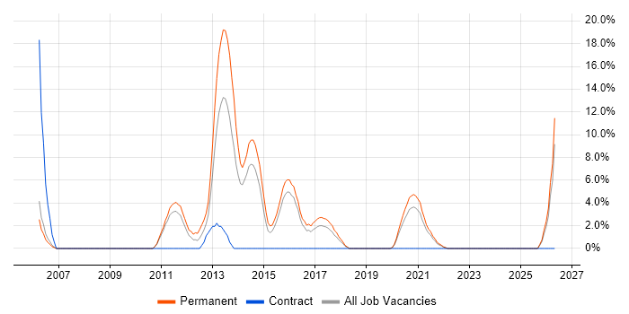 Mobile Games job vacancy trend in Dundee