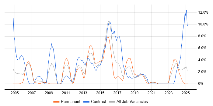 Job vacancy trend for Microsoft Excel in Dundee Job vacancy trend for Microsoft Excel in Dundee