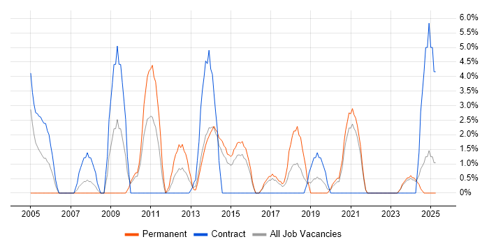 Job vacancy trend for Microsoft PowerPoint in Dundee Job vacancy trend for Microsoft PowerPoint in Dundee