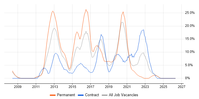 MVC job vacancy trend in Dundee