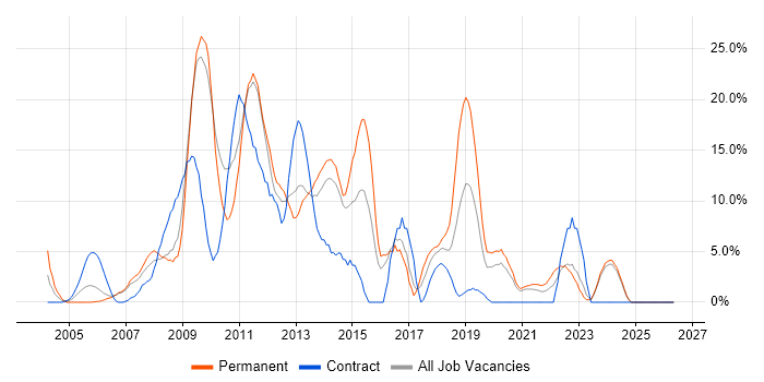 MySQL job vacancy trend in Dundee