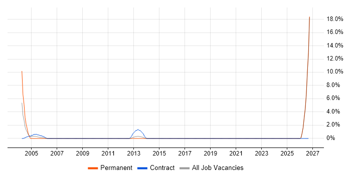 NCR job vacancy trend in Dundee
