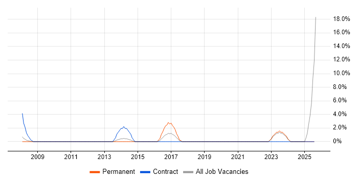 Job vacancy trend for Network Specialist in Dundee
