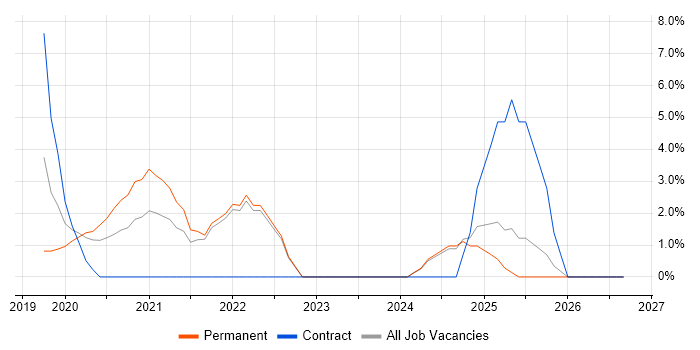 Onboarding job vacancy trend in Dundee