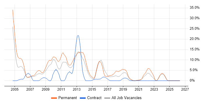 OOP job vacancy trend in Dundee