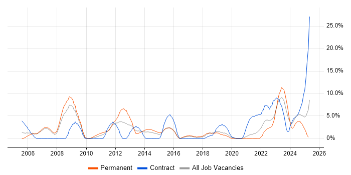 Job vacancy trend for Organisational Skills in Dundee Job vacancy trend for Organisational Skills in Dundee