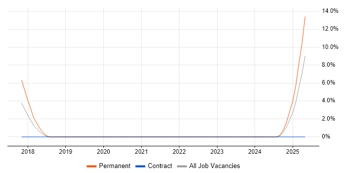 Job vacancy trend for PayPal in Dundee