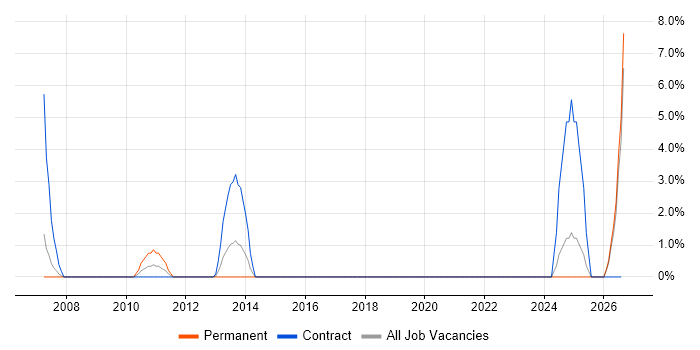 PDA job vacancy trend in Dundee