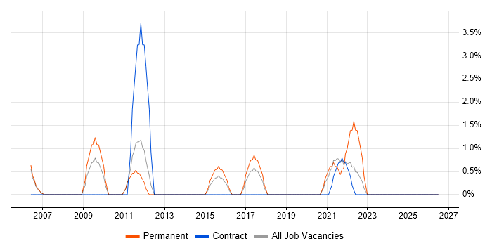 Performance Monitoring job vacancy trend in Dundee