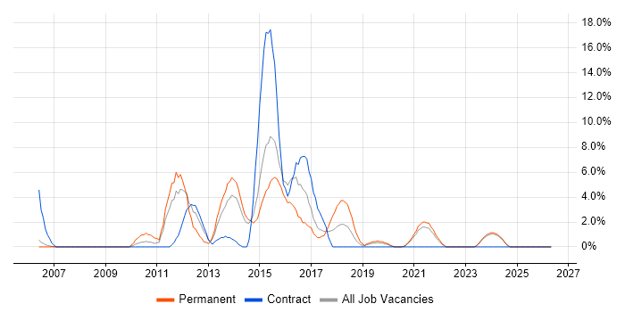 Performance Testing job vacancy trend in Dundee