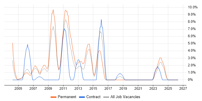 Perl job vacancy trend in Dundee