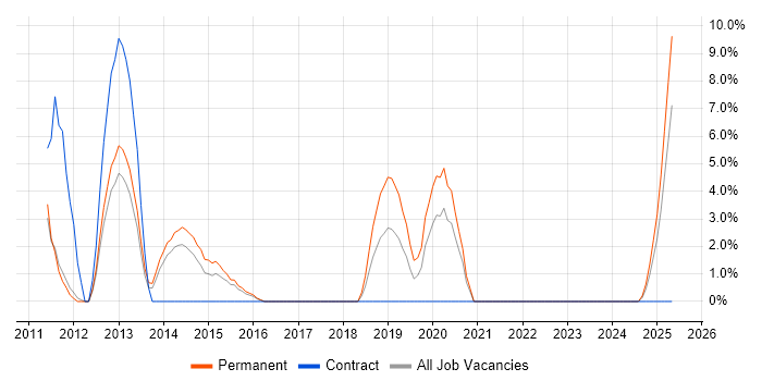 Job vacancy trend for PhD in Dundee