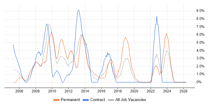 PHP Developer job vacancy trend in Dundee