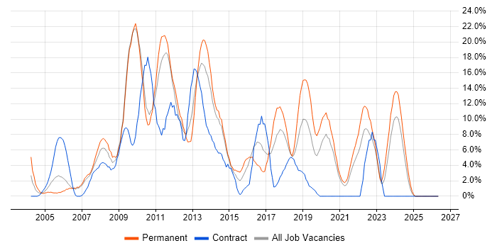 PHP job vacancy trend in Dundee