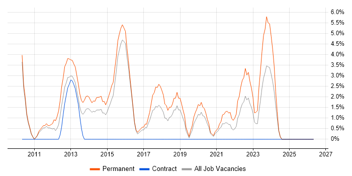 PostgreSQL job vacancy trend in Dundee