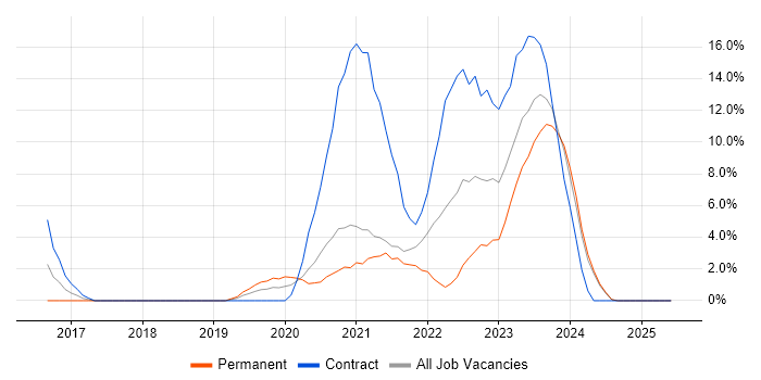 Job vacancy trend for Power BI in Dundee