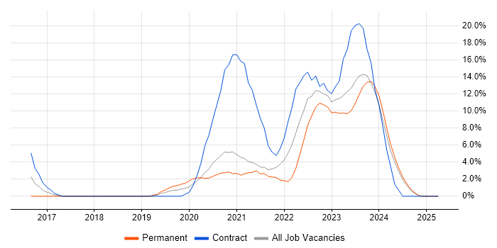 Job vacancy trend for Power Platform in Dundee Job vacancy trend for Power Platform in Dundee
