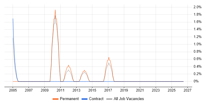 Preventative Maintenance job vacancy trend in Dundee