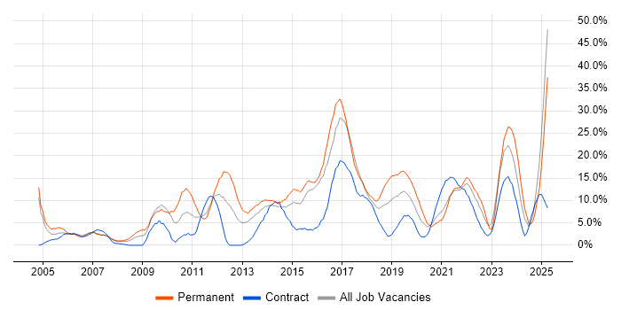 Job vacancy trend for Problem-Solving in Dundee