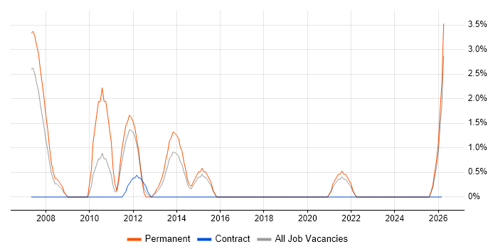 Product Engineer job vacancy trend in Dundee