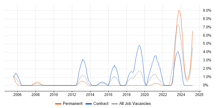 Job vacancy trend for Programme Management in Dundee