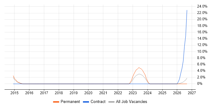 Project Governance job vacancy trend in Dundee