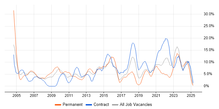 Job vacancy trend for Project Management in Dundee Job vacancy trend for Project Management in Dundee