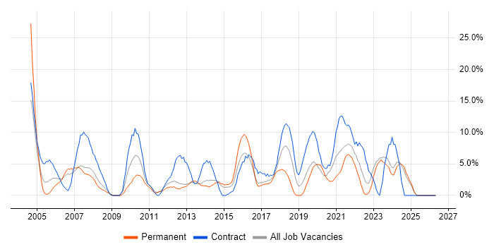 Project Manager job vacancy trend in Dundee