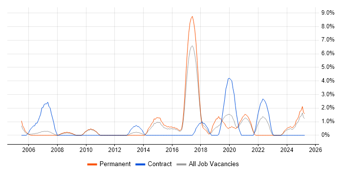 Job vacancy trend for Project Planning in Dundee