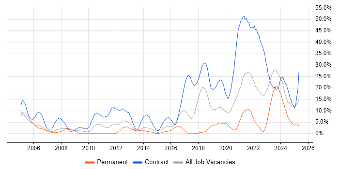 Job vacancy trend for Public Sector in Dundee Job vacancy trend for Public Sector in Dundee