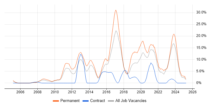 Job vacancy trend for Python in Dundee