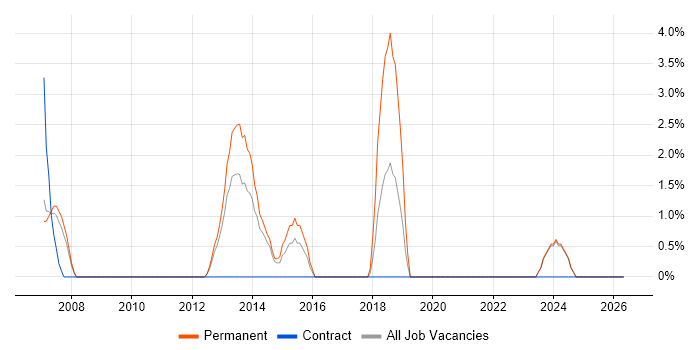QA Engineer job vacancy trend in Dundee