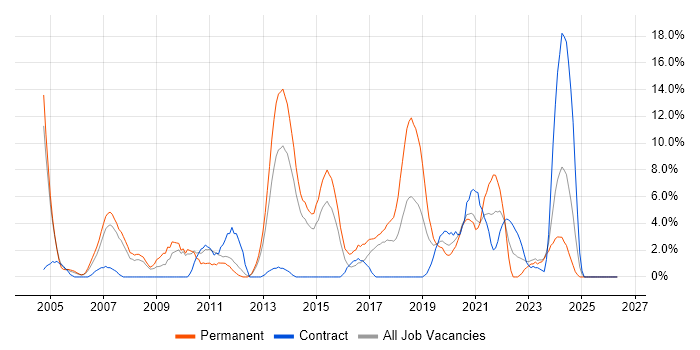 QA job vacancy trend in Dundee