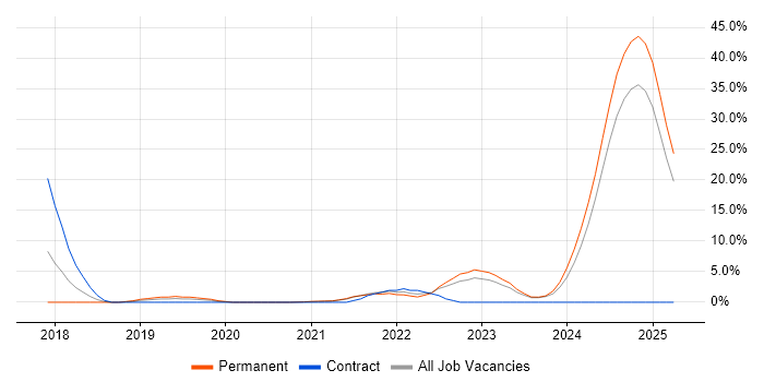 Job vacancy trend for React Native in Dundee