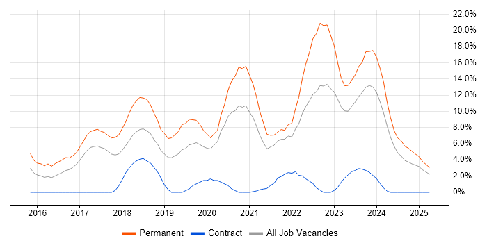 Job vacancy trend for React in Dundee