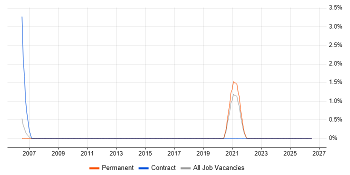 Regulatory Compliance job vacancy trend in Dundee