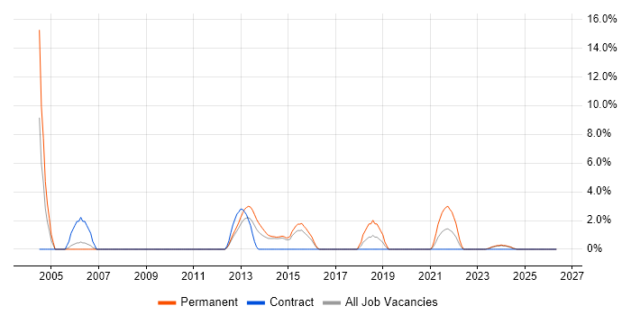 Release Management job vacancy trend in Dundee